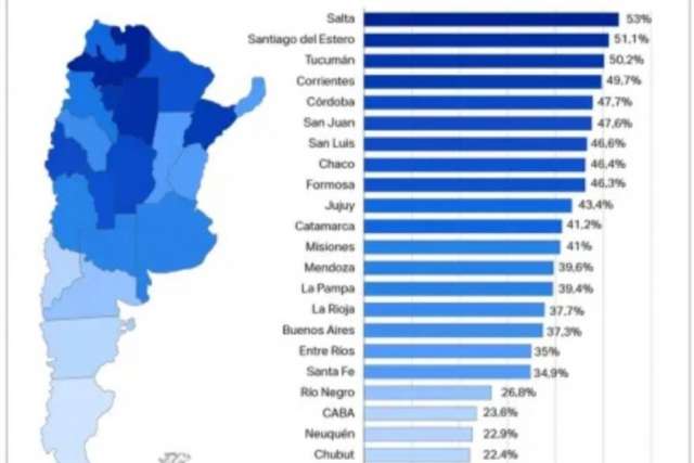 Corrientes tiene un 49,7% de trabajadores por fuera del sistema,
